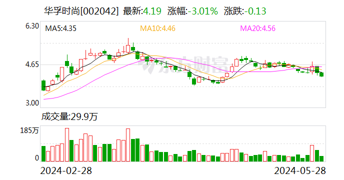 华孚时尚：公司阿克苏算力项目正在审批中 - 第 1 张图片 - 小城生活