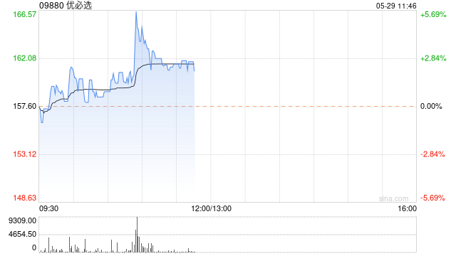 优必选股价涨近 3% 附属公司与天奇股份订立技术服务合同 - 第 1 张图片 - 小城生活