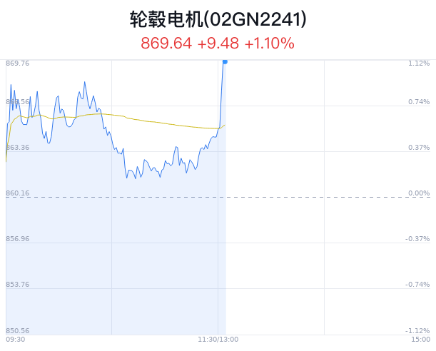 轮毂电机概念盘中拉升，泉峰汽车涨 1.69%- 第 1 张图片 - 小城生活