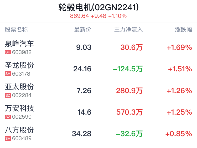 轮毂电机概念盘中拉升	，泉峰汽车涨 1.69%- 第 2 张图片 - 小城生活