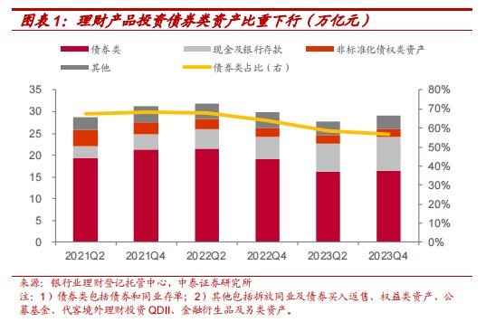 银行理财 Q1 城投债持仓 6283 亿，环比下降 11.61%，高评级占比提升 - 第 1 张图片 - 小城生活