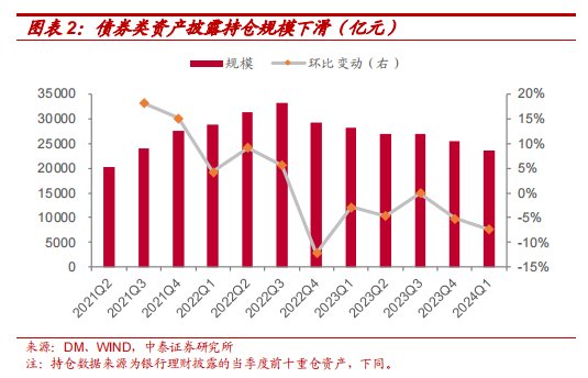 银行理财 Q1 城投债持仓 6283 亿，环比下降 11.61%	，高评级占比提升 - 第 2 张图片 - 小城生活