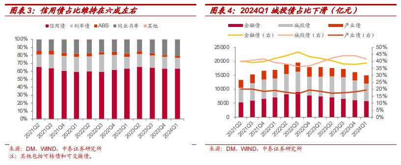 银行理财 Q1 城投债持仓 6283 亿	，环比下降 11.61%，高评级占比提升 - 第 3 张图片 - 小城生活