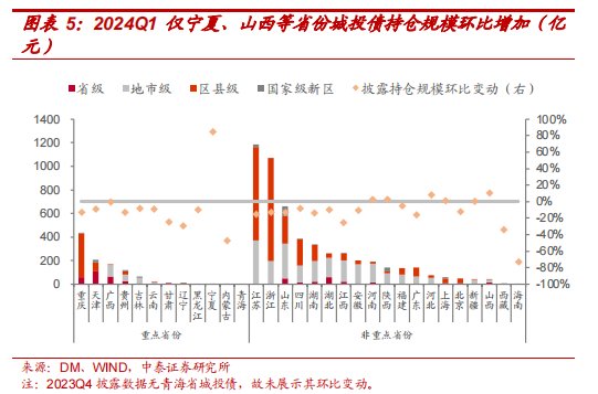 银行理财 Q1 城投债持仓 6283 亿	，环比下降 11.61%，高评级占比提升 - 第 4 张图片 - 小城生活