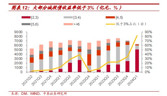 银行理财 Q1 城投债持仓 6283 亿	，环比下降 11.61%，高评级占比提升 - 第 5 张图片 - 小城生活