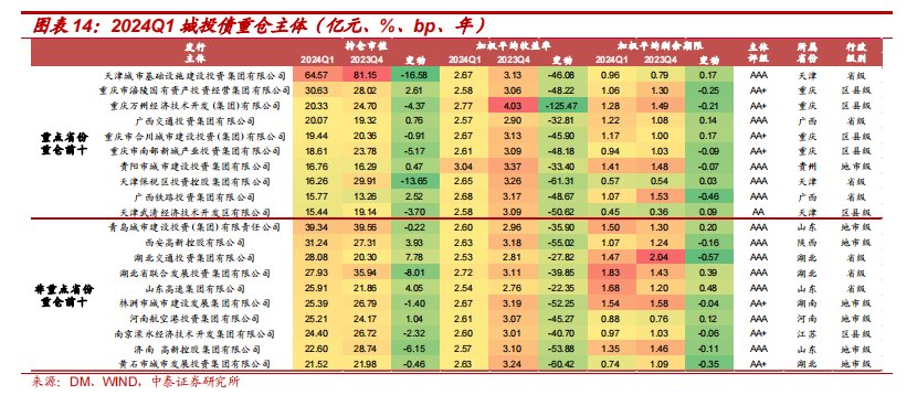 银行理财 Q1 城投债持仓 6283 亿	，环比下降 11.61%，高评级占比提升 - 第 6 张图片 - 小城生活