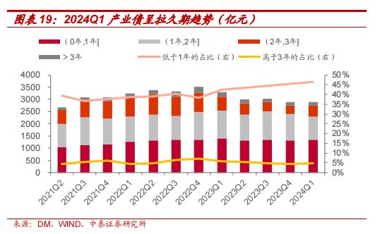 银行理财 Q1 城投债持仓 6283 亿，环比下降 11.61%，高评级占比提升 - 第 7 张图片 - 小城生活