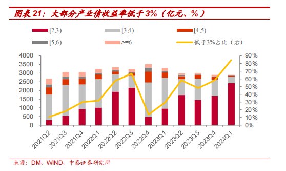 银行理财 Q1 城投债持仓 6283 亿，环比下降 11.61%	，高评级占比提升 - 第 8 张图片 - 小城生活