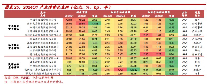 银行理财 Q1 城投债持仓 6283 亿，环比下降 11.61%	，高评级占比提升 - 第 9 张图片 - 小城生活