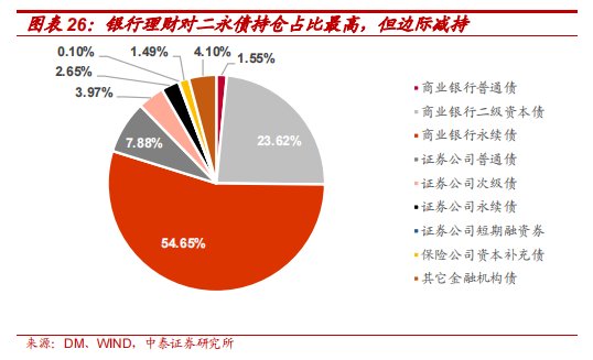 银行理财 Q1 城投债持仓 6283 亿，环比下降 11.61%，高评级占比提升 - 第 10 张图片 - 小城生活