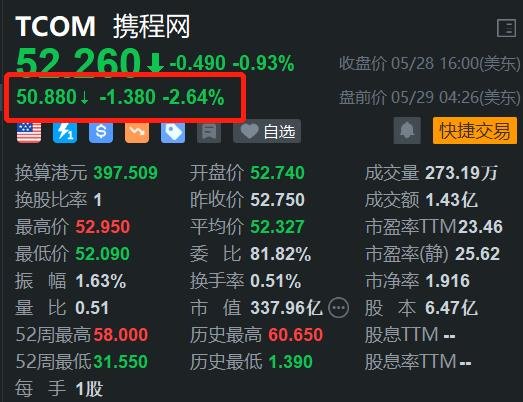 美股异动丨携程网盘前跌 2.6% 近日自高位连续回调 - 第 1 张图片 - 小城生活