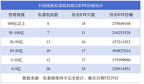 私募购买年内上市 ETF 已超 13 亿	，这 3 只 ETF 最受资金青睐 - 第 1 张图片 - 小城生活