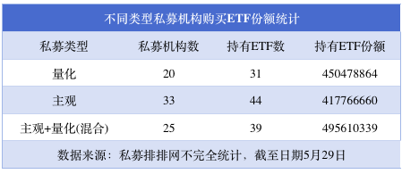 私募购买年内上市 ETF 已超 13 亿	，这 3 只 ETF 最受资金青睐 - 第 2 张图片 - 小城生活