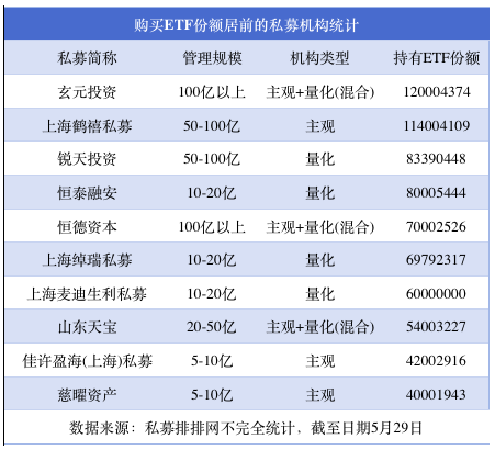 私募购买年内上市 ETF 已超 13 亿，这 3 只 ETF 最受资金青睐 - 第 3 张图片 - 小城生活