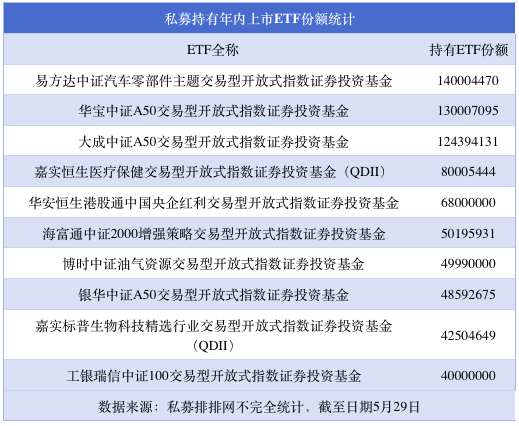 私募购买年内上市 ETF 已超 13 亿	，这 3 只 ETF 最受资金青睐 - 第 4 张图片 - 小城生活