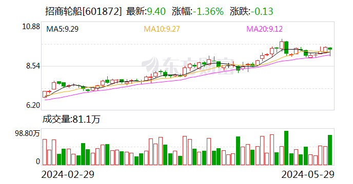 招商轮船“牵手	”安通控股 分拆核心板块重组上市 - 第 1 张图片 - 小城生活