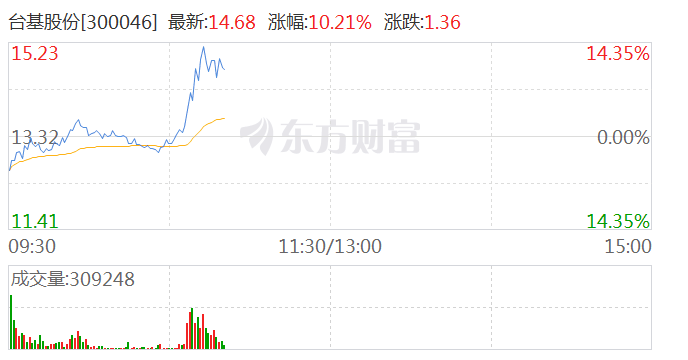 半导体及元件概念震荡拉升 台基股份涨超 10%- 第 1 张图片 - 小城生活