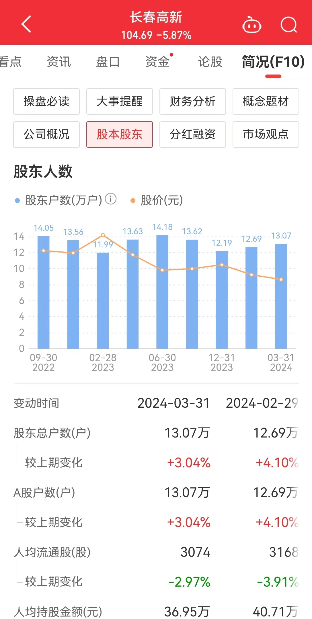 股价闪崩！市值 422 亿“药茅	”回应：不存在 ST 风险！股价跌跌不休，投资者喊话管理层 - 第 8 张图片 - 小城生活