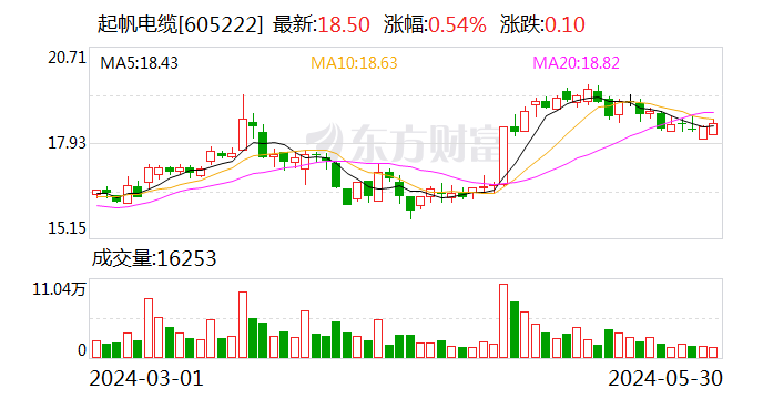 起帆电缆：拟定增募资不超 10 亿元 - 第 1 张图片 - 小城生活