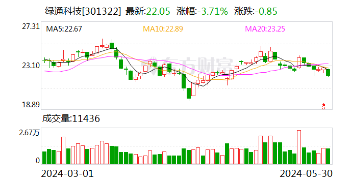 3 次分红超 2.6 亿 “出手”阔绰引起问询 绿通科技：前几年积累较多利润 - 第 1 张图片 - 小城生活