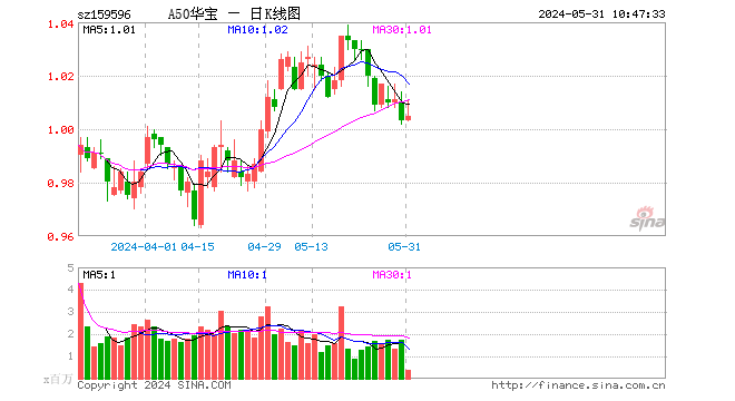 IMF 上调中国经济增长预测，A50ETF 华宝（159596）涨 0.7%	，机构：长期配置核心龙头 - 第 1 张图片 - 小城生活