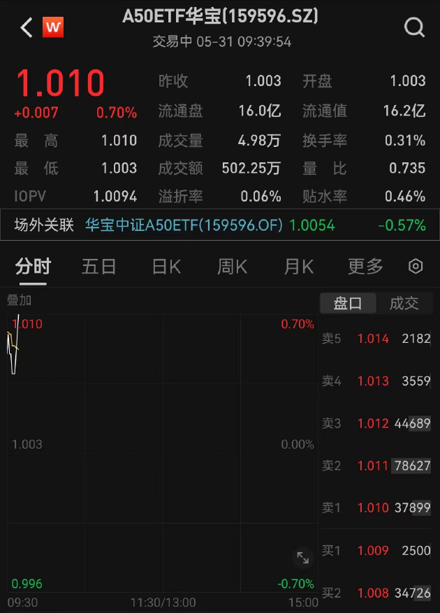 IMF 上调中国经济增长预测，A50ETF 华宝（159596）涨 0.7%	，机构：长期配置核心龙头 - 第 2 张图片 - 小城生活