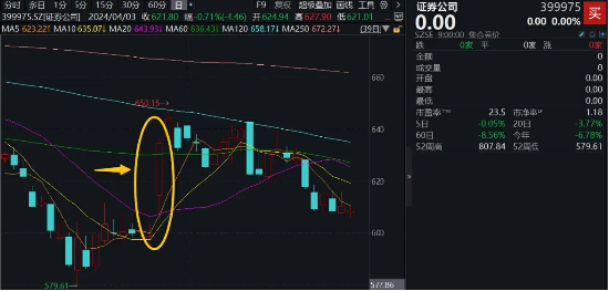 5 月最后一天，看看券商指数到哪了？- 第 1 张图片 - 小城生活