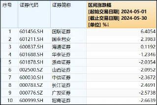 5 月最后一天	，看看券商指数到哪了？- 第 2 张图片 - 小城生活