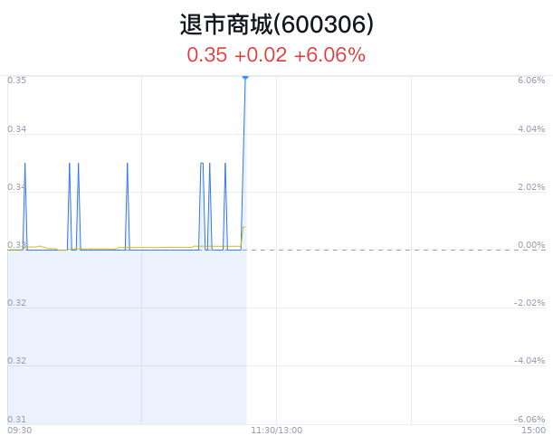 退市商城涨 6.06% 龙虎榜净买入 178 万 - 第 1 张图片 - 小城生活