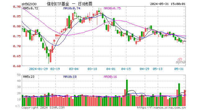 中证信创 VS 国证信创，指数大 PK！信创 ETF 基金（562030）在全市场信创类 ETF 竞品中实时涨幅第一！成交额第一！- 第 1 张图片 - 小城生活