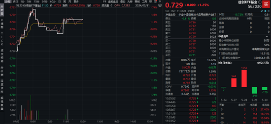 中证信创 VS 国证信创，指数大 PK！信创 ETF 基金（562030）在全市场信创类 ETF 竞品中实时涨幅第一！成交额第一！- 第 2 张图片 - 小城生活