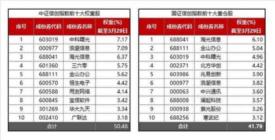 中证信创 VS 国证信创，指数大 PK！信创 ETF 基金（562030）在全市场信创类 ETF 竞品中实时涨幅第一！成交额第一！- 第 4 张图片 - 小城生活