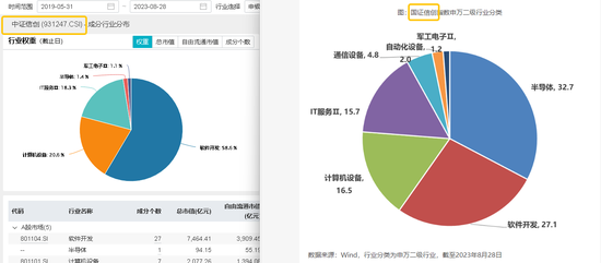 中证信创 VS 国证信创，指数大 PK！信创 ETF 基金（562030）在全市场信创类 ETF 竞品中实时涨幅第一！成交额第一！- 第 5 张图片 - 小城生活