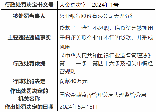 兴业银行大理分行被罚 40 万元：因贷款“三查”不尽职等 - 第 1 张图片 - 小城生活