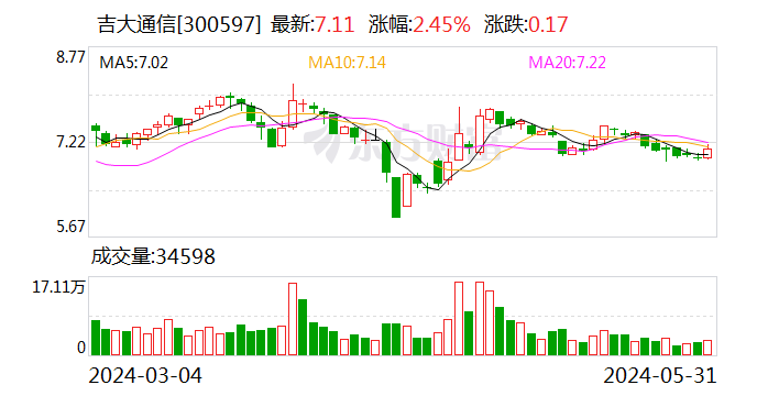 吉大通信：拟斥资 3000 万至 6000 万元回购股份 - 第 1 张图片 - 小城生活