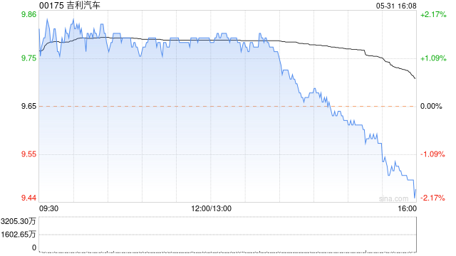 吉利汽车 5 月总销量为 16.07 万部汽车 同比增长约 38%- 第 1 张图片 - 小城生活