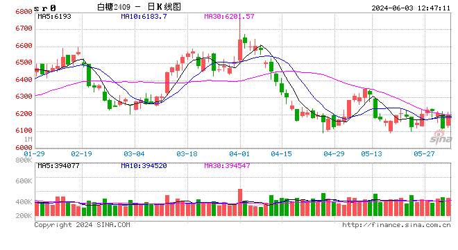 巴西中南部：5 月上半月产糖 256.7 万吨，同比增加 0.97%- 第 2 张图片 - 小城生活