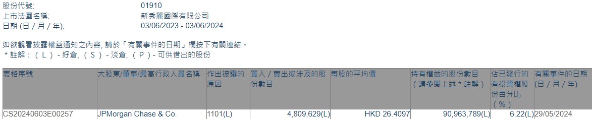 摩根大通增持新秀丽(01910) 约 480.96 万股 每股作价约 26.41 港元 - 第 1 张图片 - 小城生活