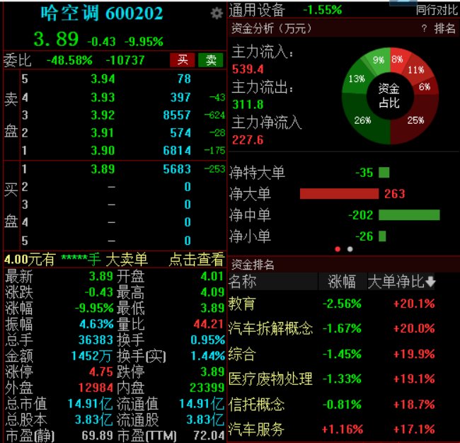 控股股东董事长刘铭山被立案调查	，哈空调早盘快速下跌触及跌停 - 第 1 张图片 - 小城生活