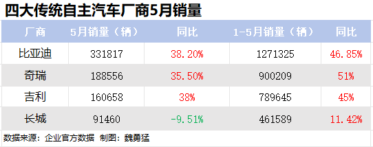 长城股价跌超 10%，5 月销量逆势同比下滑 - 第 1 张图片 - 小城生活