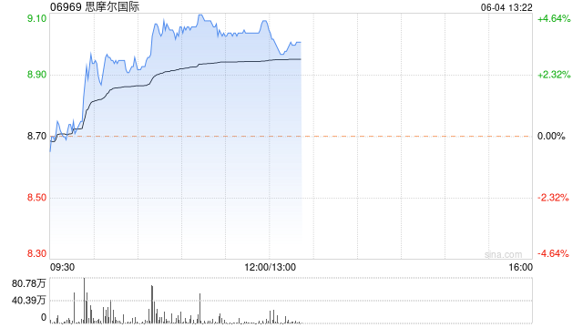 思摩尔国际持续上涨超 4% 机构称合规产品销售有望逐季回升 - 第 1 张图片 - 小城生活