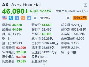 Axos Financial 大跌超 12% 遭做空机构 Hindenburg 做空 - 第 1 张图片 - 小城生活