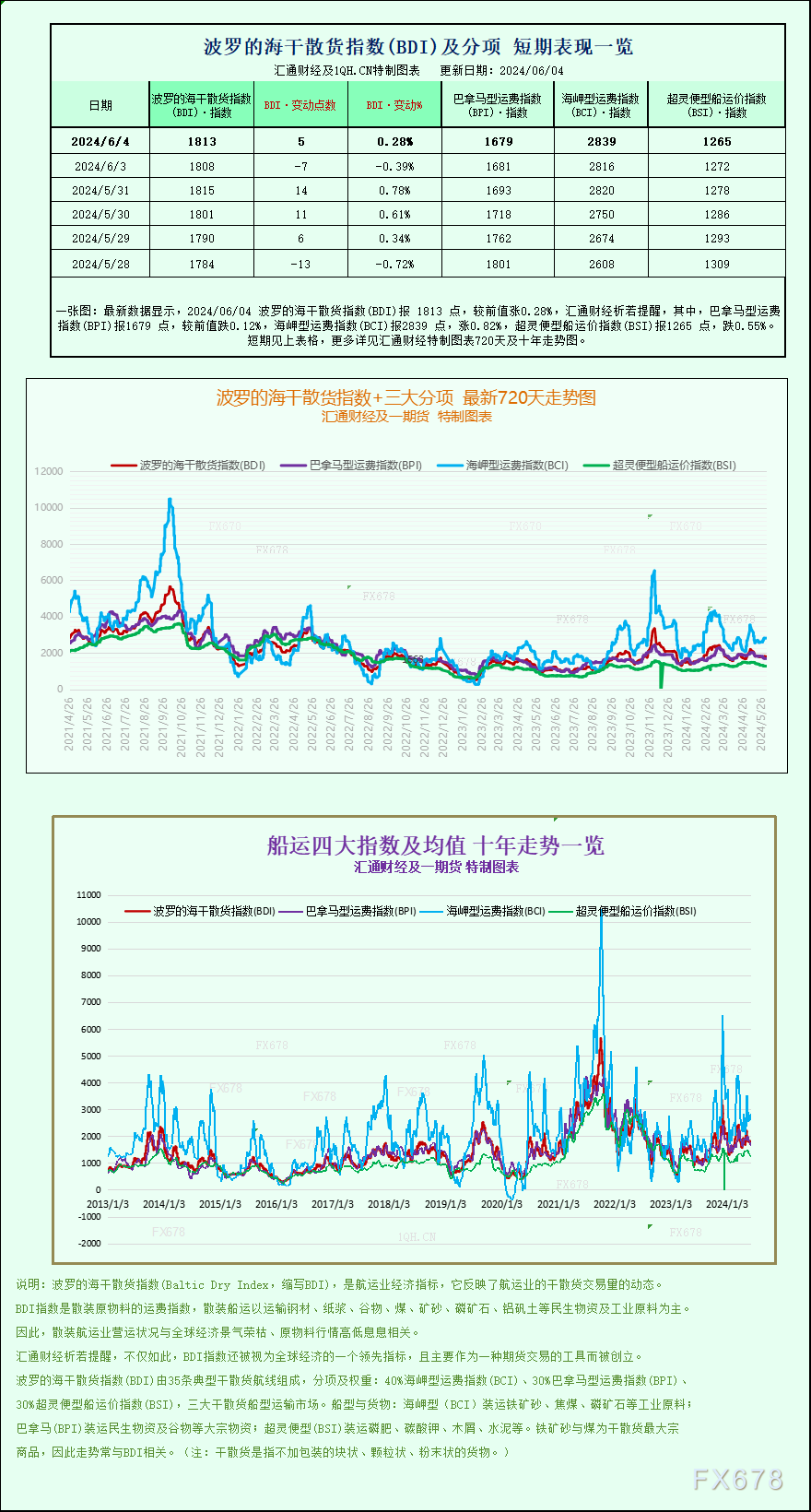 看图：波罗的海指数因海岬型船上涨而上涨 - 第 1 张图片 - 小城生活