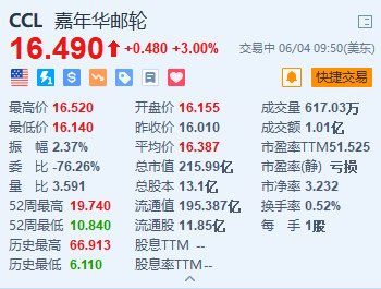 嘉年华邮轮涨 3% 优化全球品牌组合 将澳洲业务并入旗舰品牌 - 第 1 张图片 - 小城生活