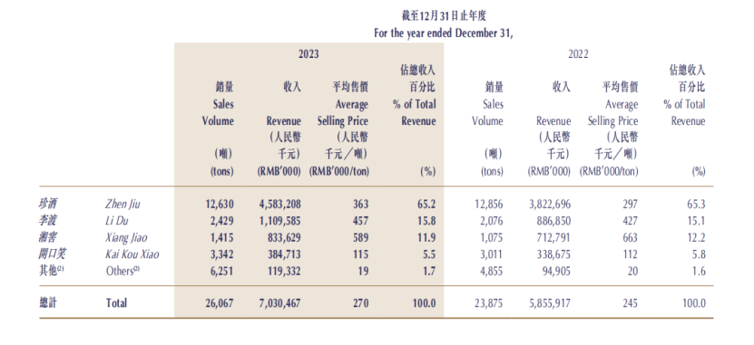 业绩支柱珍酒销量连续三年下滑，吴向东怎么办？- 第 1 张图片 - 小城生活