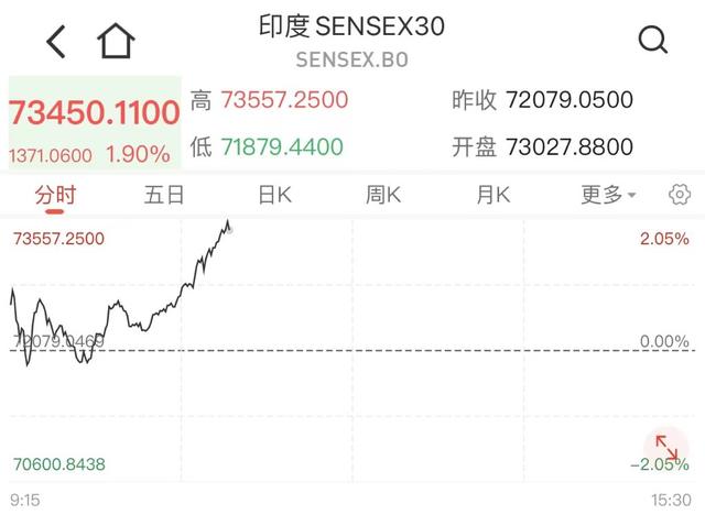 降息预期升温 亚太股市集体上涨 - 第 1 张图片 - 小城生活