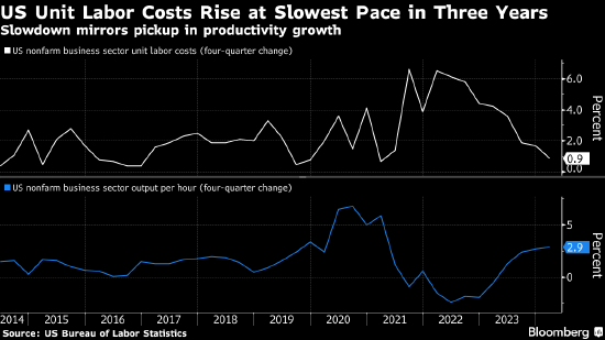 美国第一季度劳动力成本增幅创三年最低 产出和工时低于初值 - 第 1 张图片 - 小城生活