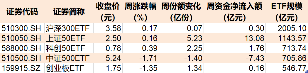 机构疯狂抄底！这个板块连跌 4 周后，ETF 份额逼近 700 亿创历史新高 - 第 1 张图片 - 小城生活