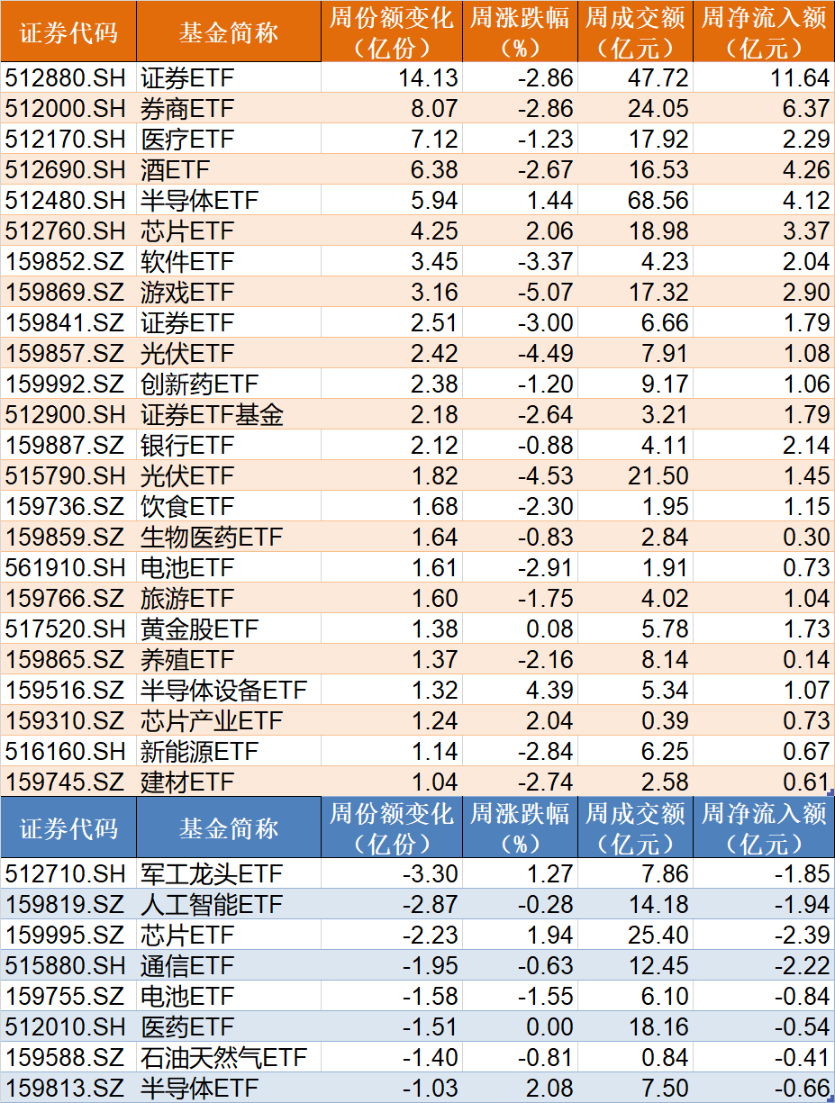 机构疯狂抄底！这个板块连跌 4 周后	，ETF 份额逼近 700 亿创历史新高 - 第 2 张图片 - 小城生活