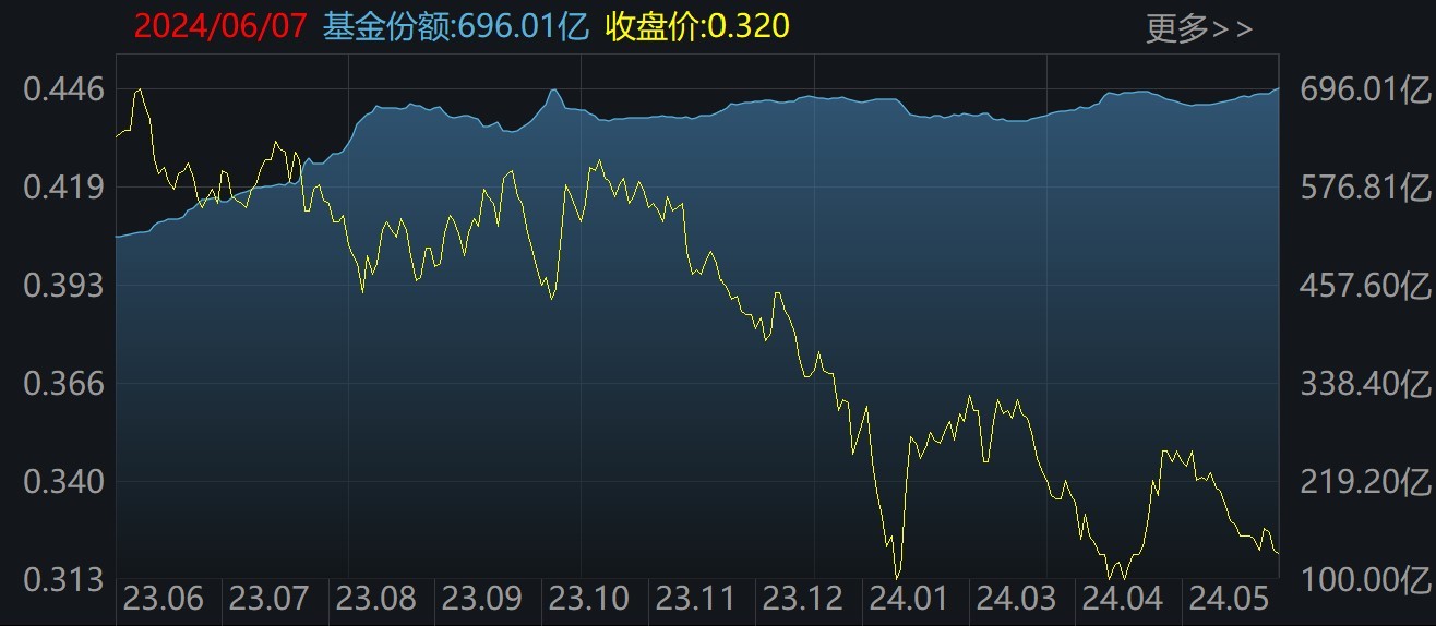 机构疯狂抄底！这个板块连跌 4 周后，ETF 份额逼近 700 亿创历史新高 - 第 3 张图片 - 小城生活